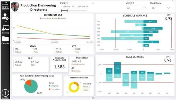 Data Visualization Dashboards